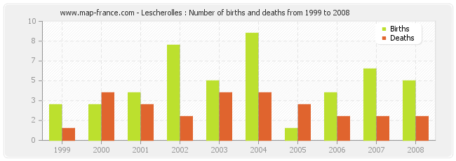 Lescherolles : Number of births and deaths from 1999 to 2008