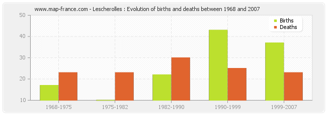 Lescherolles : Evolution of births and deaths between 1968 and 2007
