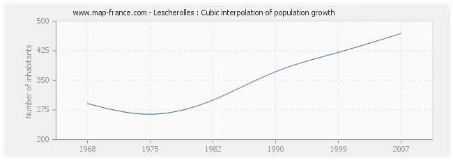 Lescherolles : Cubic interpolation of population growth