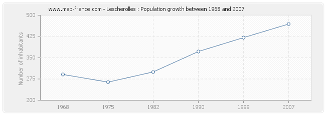 Population Lescherolles