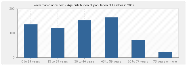 Age distribution of population of Lesches in 2007