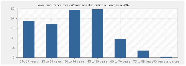 Women age distribution of Lesches in 2007