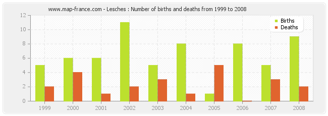 Lesches : Number of births and deaths from 1999 to 2008