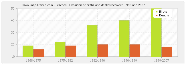 Lesches : Evolution of births and deaths between 1968 and 2007