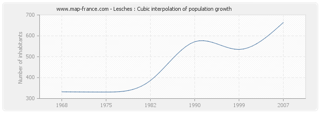 Lesches : Cubic interpolation of population growth