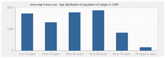 Age distribution of population of Lésigny in 1999