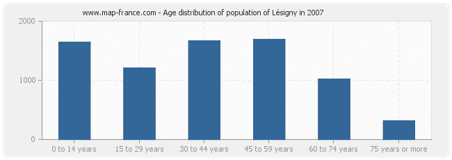 Age distribution of population of Lésigny in 2007