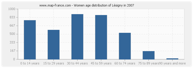 Women age distribution of Lésigny in 2007