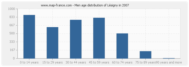 Men age distribution of Lésigny in 2007