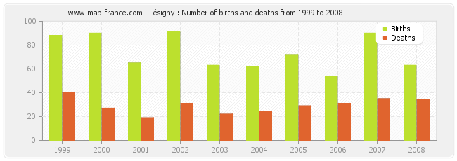 Lésigny : Number of births and deaths from 1999 to 2008