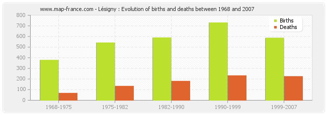 Lésigny : Evolution of births and deaths between 1968 and 2007