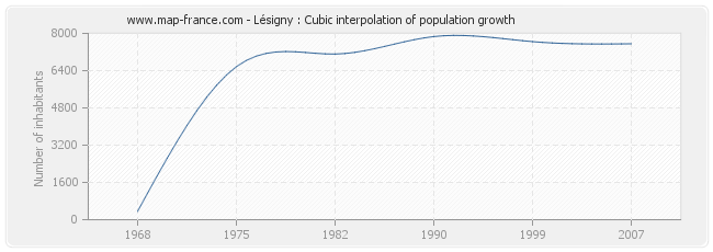 Lésigny : Cubic interpolation of population growth
