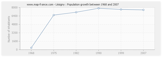Population Lésigny