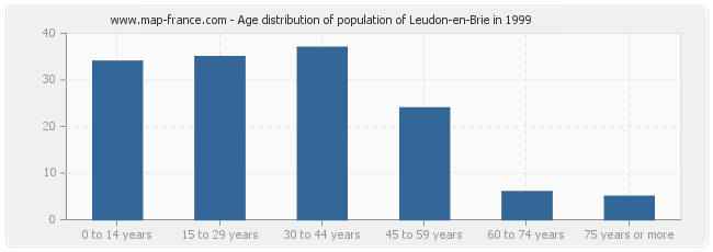 Age distribution of population of Leudon-en-Brie in 1999