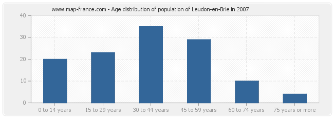 Age distribution of population of Leudon-en-Brie in 2007