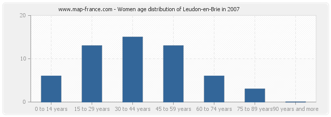 Women age distribution of Leudon-en-Brie in 2007