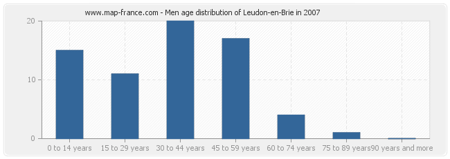 Men age distribution of Leudon-en-Brie in 2007