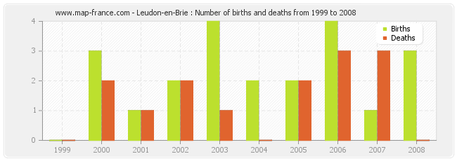 Leudon-en-Brie : Number of births and deaths from 1999 to 2008