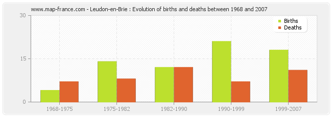 Leudon-en-Brie : Evolution of births and deaths between 1968 and 2007