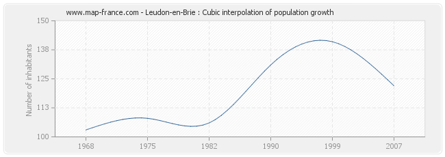 Leudon-en-Brie : Cubic interpolation of population growth