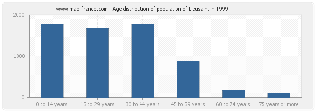 Age distribution of population of Lieusaint in 1999
