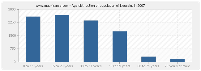 Age distribution of population of Lieusaint in 2007