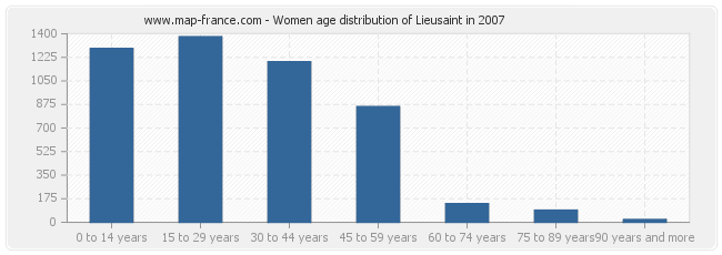 Women age distribution of Lieusaint in 2007