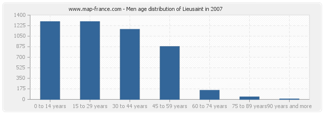 Men age distribution of Lieusaint in 2007