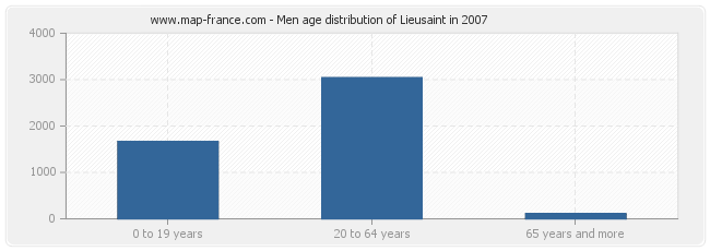 Men age distribution of Lieusaint in 2007