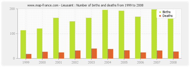 Lieusaint : Number of births and deaths from 1999 to 2008