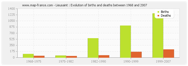 Lieusaint : Evolution of births and deaths between 1968 and 2007