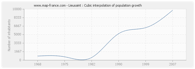 Lieusaint : Cubic interpolation of population growth