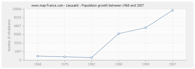 Population Lieusaint