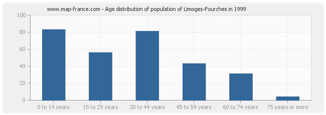 Age distribution of population of Limoges-Fourches in 1999