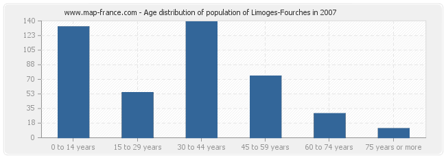 Age distribution of population of Limoges-Fourches in 2007