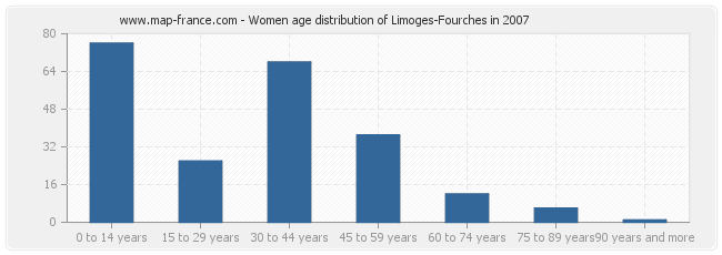 Women age distribution of Limoges-Fourches in 2007