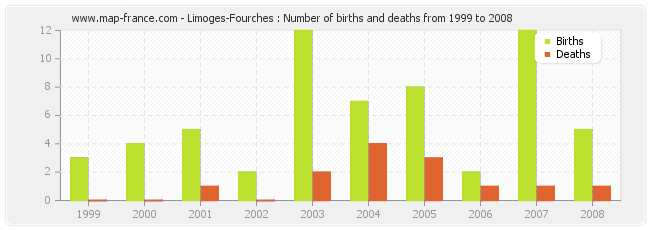 Limoges-Fourches : Number of births and deaths from 1999 to 2008