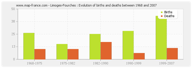 Limoges-Fourches : Evolution of births and deaths between 1968 and 2007