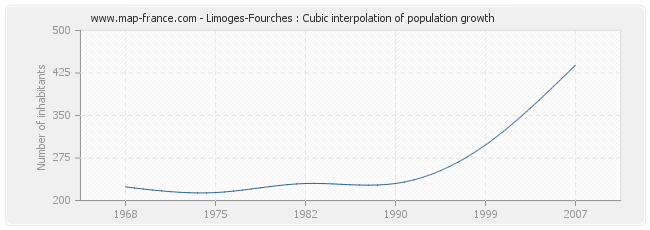 Limoges-Fourches : Cubic interpolation of population growth