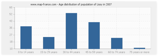 Age distribution of population of Lissy in 2007