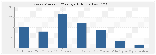 Women age distribution of Lissy in 2007