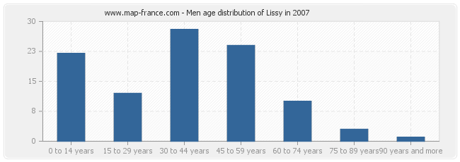 Men age distribution of Lissy in 2007