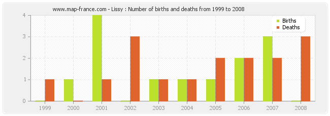 Lissy : Number of births and deaths from 1999 to 2008