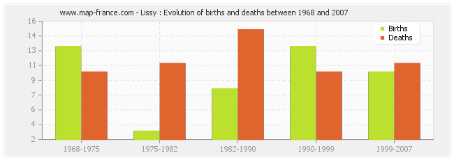 Lissy : Evolution of births and deaths between 1968 and 2007