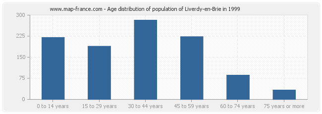 Age distribution of population of Liverdy-en-Brie in 1999