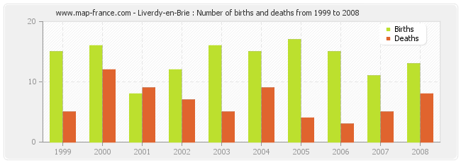 Liverdy-en-Brie : Number of births and deaths from 1999 to 2008