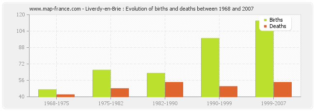 Liverdy-en-Brie : Evolution of births and deaths between 1968 and 2007