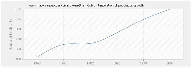 Liverdy-en-Brie : Cubic interpolation of population growth