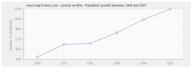Population Liverdy-en-Brie