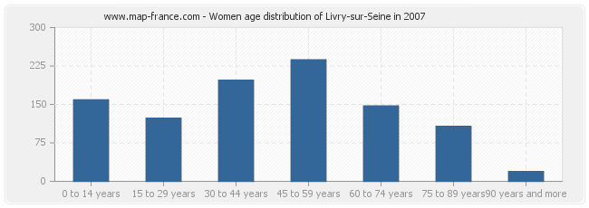 Women age distribution of Livry-sur-Seine in 2007